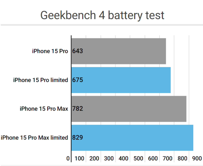 北湖apple维修站iPhone15Pro的ProMotion高刷功能耗电吗