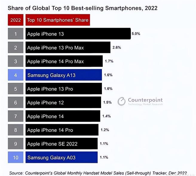 北湖苹果维修分享:为什么iPhone14的销量不如iPhone13? 