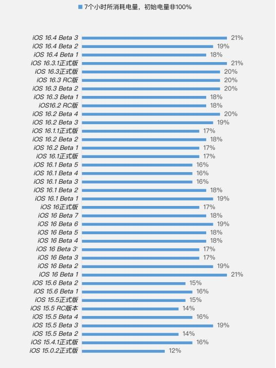 北湖苹果手机维修分享iOS 16.4 Beta 3续航跑分等测试结果汇总 