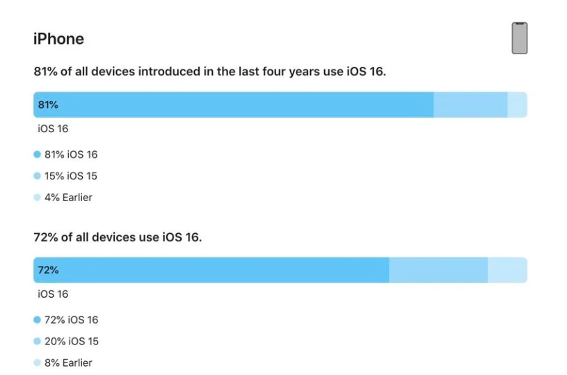 北湖苹果手机维修分享iOS 16 / iPadOS 16 安装率 