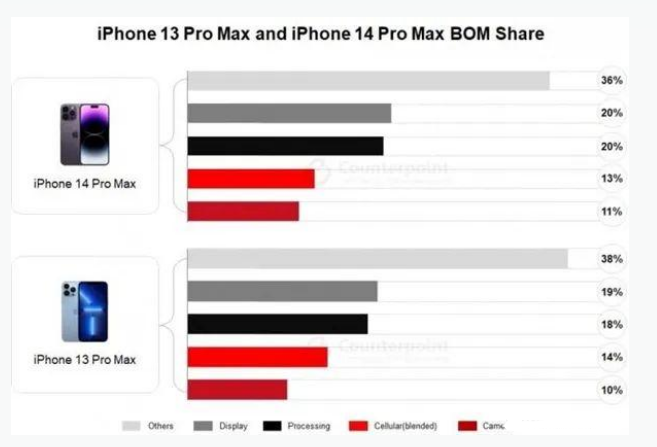 北湖苹果手机维修分享iPhone 14 Pro的成本和利润 