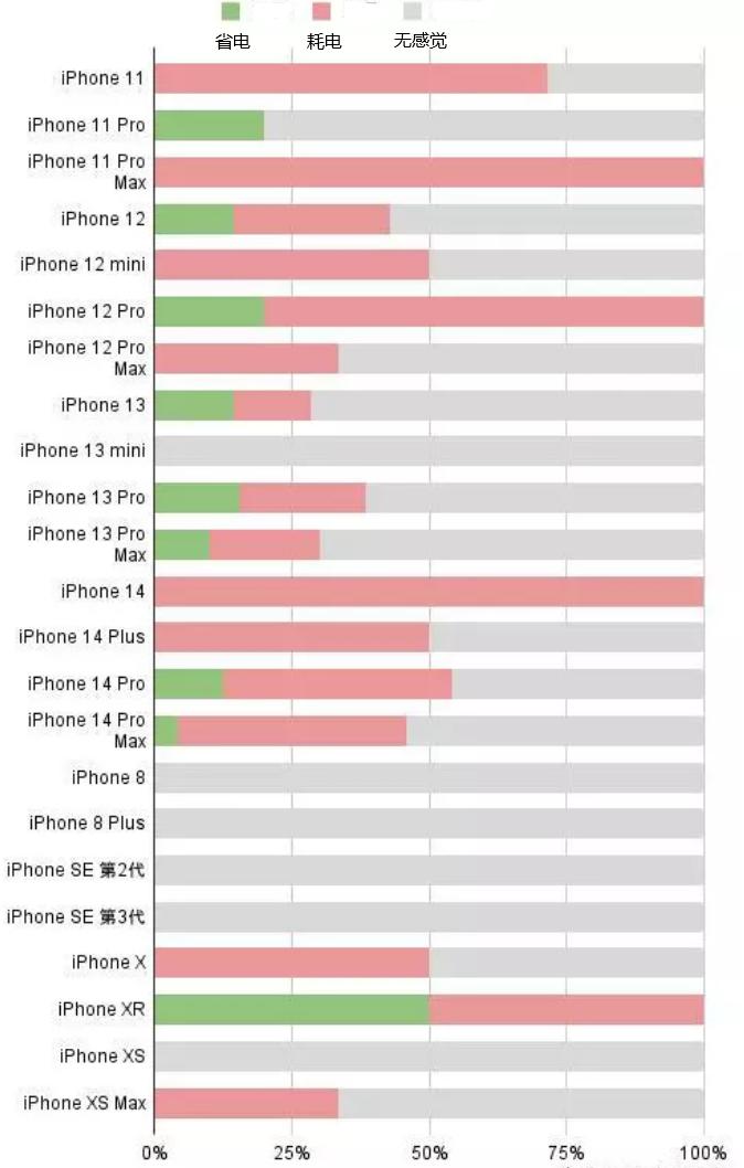 北湖苹果手机维修分享iOS16.2太耗电怎么办？iOS16.2续航不好可以降级吗？ 