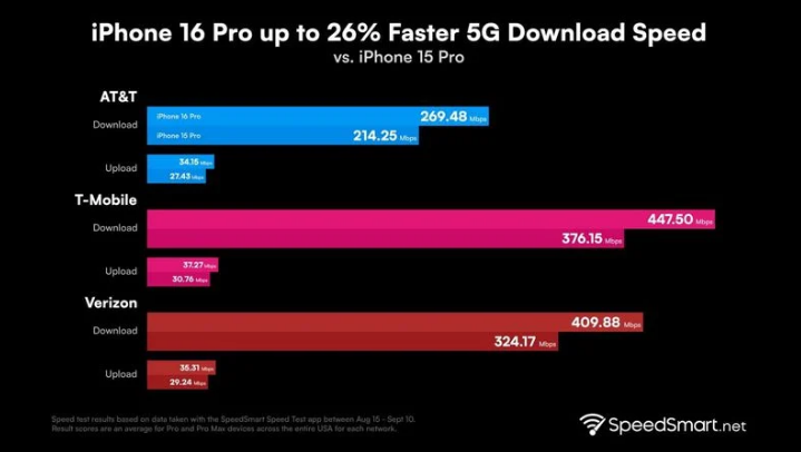 北湖苹果手机维修分享iPhone 16 Pro 系列的 5G 速度 